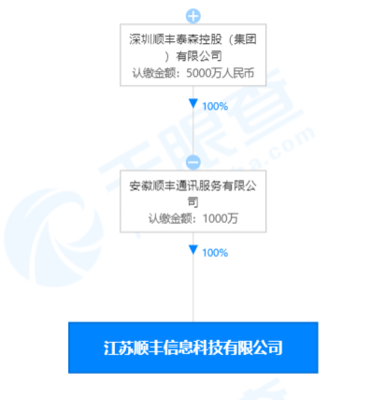 順豐關聯公司在江蘇成立科技新公司，注冊資本1000萬元專注計算機及通訊設備租賃